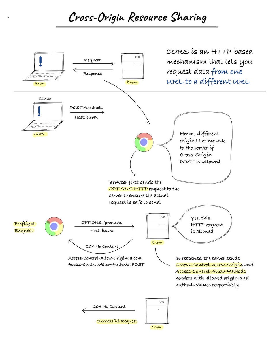 𝗪𝗵𝗮𝘁 𝗶𝘀 𝗖𝗿𝗼𝘀𝘀-𝗢𝗿𝗶𝗴𝗶𝗻 𝗥𝗲𝘀𝗼𝘂𝗿𝗰𝗲 𝗦𝗵𝗮𝗿𝗶𝗻𝗴 (𝗖𝗢𝗥𝗦)?

Browsers use CORS to prevent websites from making cross-origin requests for data from different URLs. A request from a browser includes an origin header in the request message. The browser allows