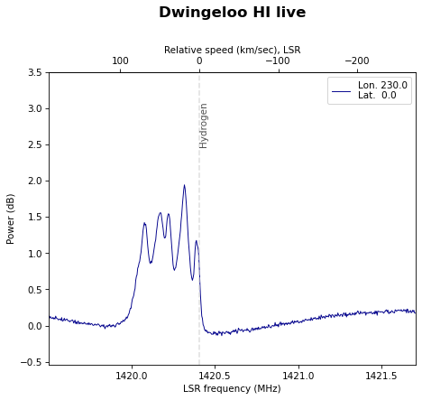 The Dwingeloo telescope just observed the hydrogen line around Galactic longitude 230.0, latitude 0.0.