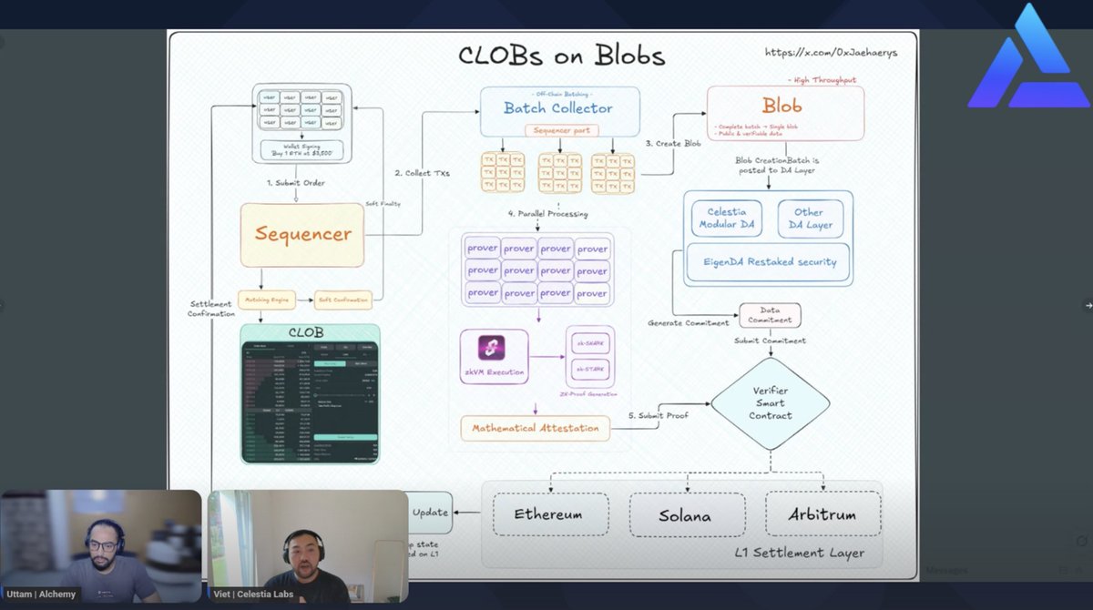 Celestia is rapidly shipping 🦣

→ 1GB/s sooner than you think
→ Powering major L2s like eclipse, rise, gravity
→ The CLOBs on Blobs Opportunity is Real
→ Lazybridging is huge for rollups (ZK powered)

&amp; the most imp thing ?
The team is locked in - no one’s leaving &amp; they’re