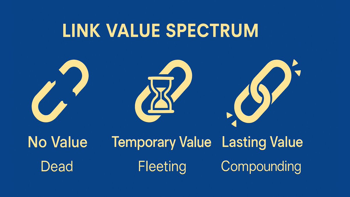 Links exist on a value spectrum:

❌ No value → zero impact
⚠️ Cheap → temporary gains, then fade
✅ Quality → compound forever

Most agencies sell temporary wins.

Quality links grow stronger over time.

Cheap links plateau after 6 months.

Choose compound growth
