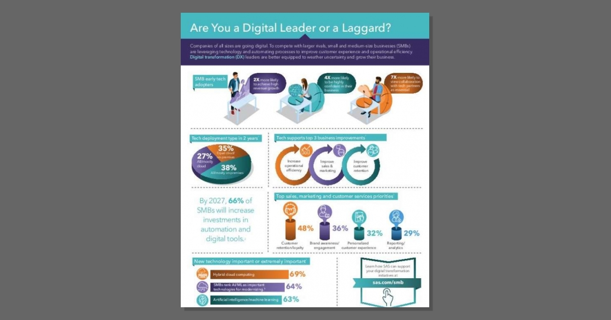 Are you a digital transformation (DX) leader? Congrats! 👏 You're twice as likely to achieve high revenue growth and weather a downturn. Get this infographic to learn the benefits of digital innovation with <a href="/SASsoftware/">SAS Software</a>. 💡 stuf.in/bgoay2