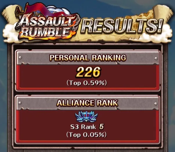 Knoppers55's tweet photo. Assault Rumble S3 + S4 (June 2025) ☠️🚩

▸ Season 3

Personal: Rank 226
Alliance: Rank 5

▸ Season 4

Personal: Rank 401
Alliance: Rank 5

#OPTC #トレクル https://t.co/nBRLIB1Y0f