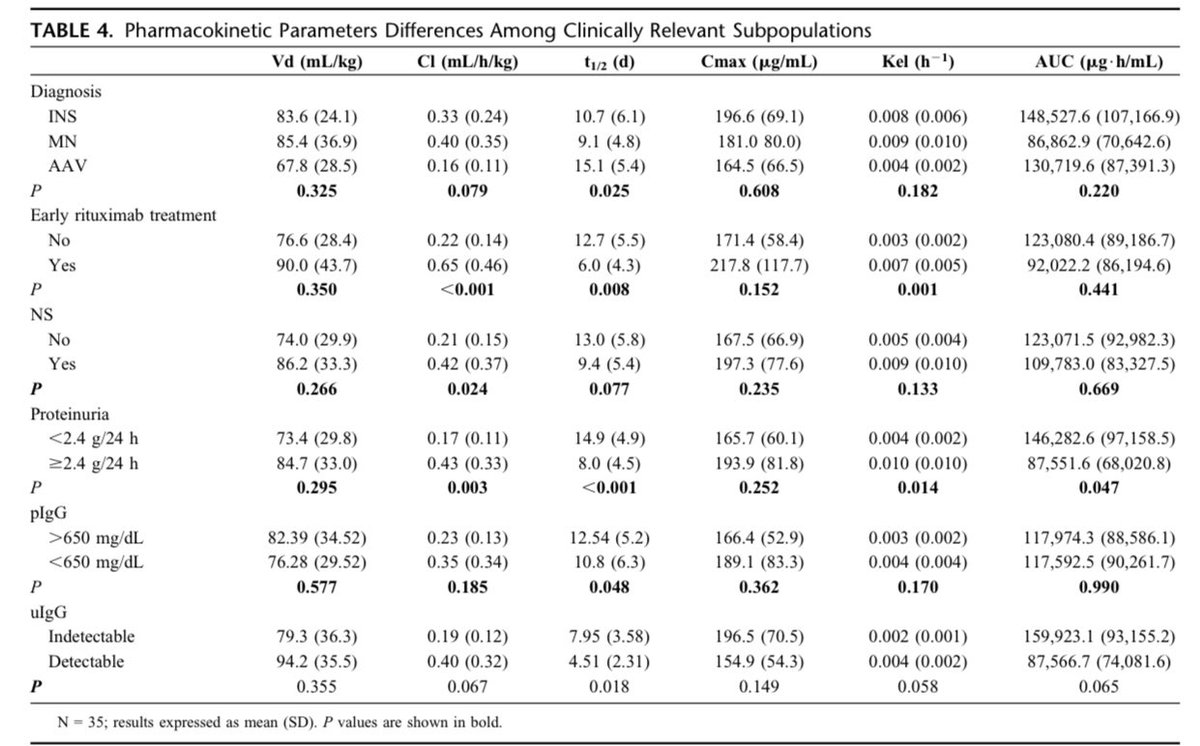 En glomerulopatias tratadas con Rituximab, se observó que aquellos con proteinuria &gt;2.4gr/día tienen menor vida media del fármaco, aumentando ~45% su aclaramiento urinario. Sugiere que ellos necesitan dosis más frecuentes

Ther Drug Monit 2025
10.1097/FTD.0000000000001353