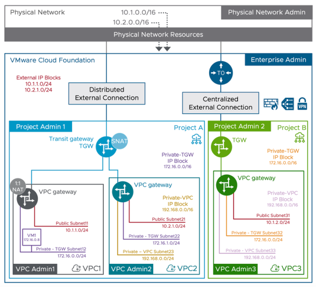 CloudITBlog's tweet image. VMware Virtual Private Cloud (VPC) in VCF 9: A New Era of Private Cloud Networking dy.si/FgLdKRt