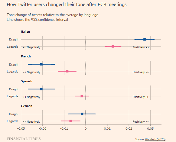 ChrisGiles_'s tweet image. How can central banks deliver difficult messages when politicians say they're "morons"?
With difficulty... because people don't like listening to outsiders.
Lagarde has more difficulty reaching Italians and Draghi (and vice versa)
ft.com/content/208229…