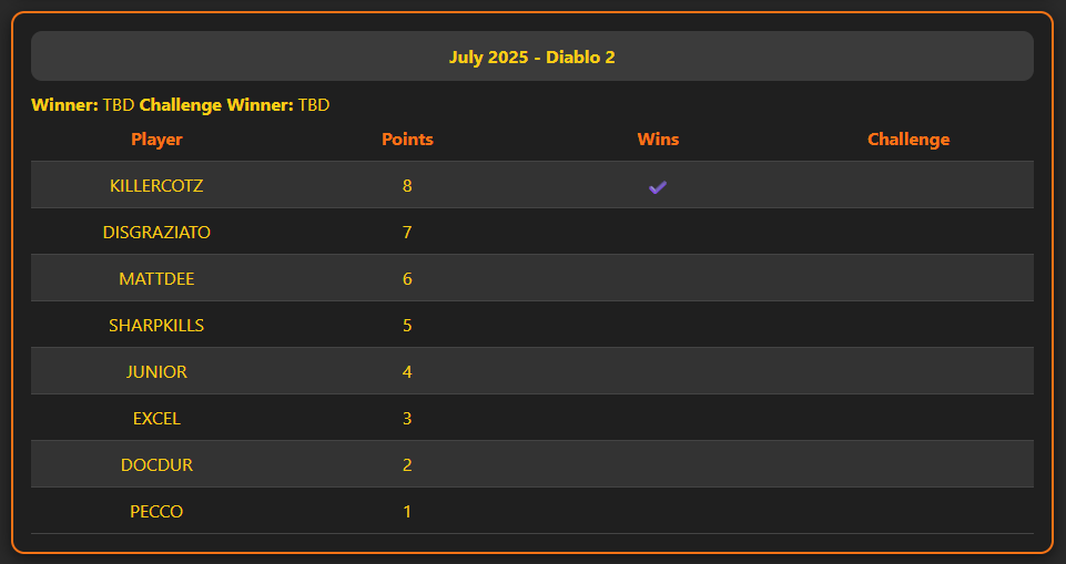 StickyFlamesX's tweet photo. Championship Series Diablo 2 Event Winner KillerCotz!

Visit: https://t.co/xxgA2KFaO9
For all the details!

Next Event: Overwatch 2 Deathmatchhttps://www.stickyflames.com/champseries