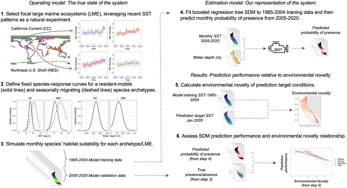 consbiog's tweet image. Contrasting Species Distribution Model (#SDM) predictability under novel #temperature conditions
doi.org/10.1111/ddi.70…