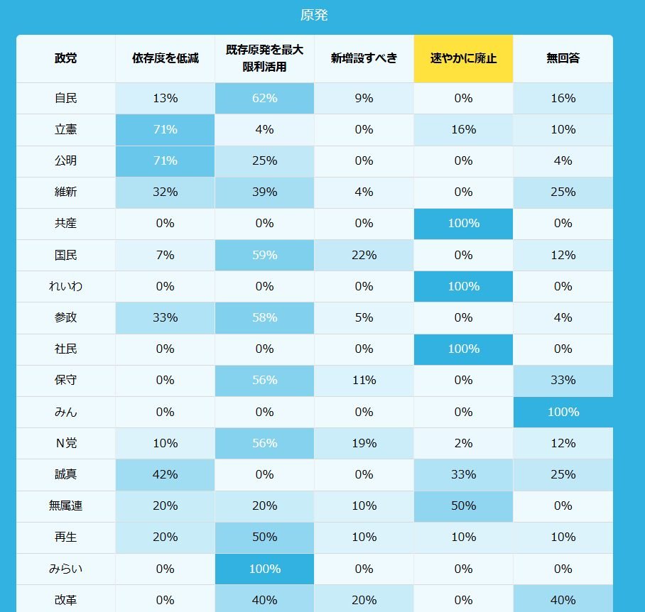 原発最大限活用と答えた候補者が半数以上なのは
自民、国民民主、参政、保守、N党、再生の道、みらい
vote.mainichi.jp/27san/（毎日）