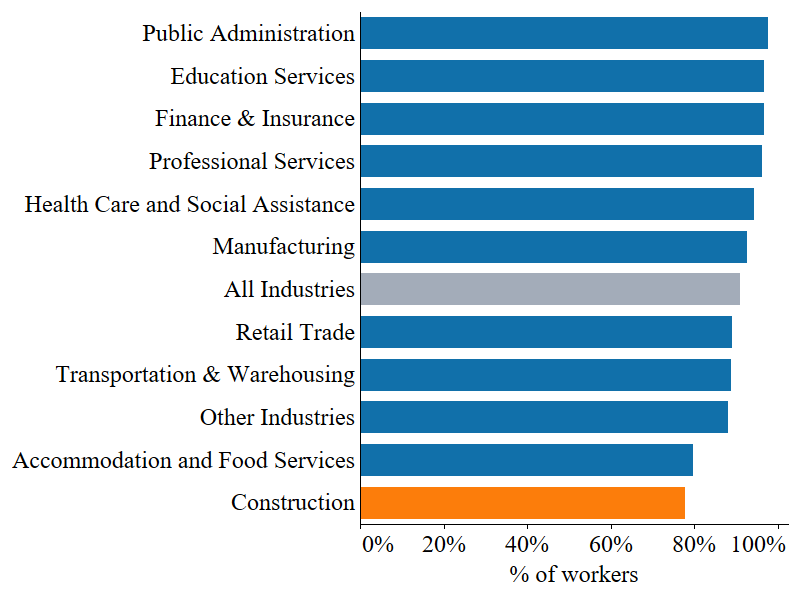 From 2019 to 2024, construction had the lowest percentage of insured workers among all industries examined, 77.8% versus 97.5% for public administration. For more information: tinyurl.com/3h9sznvw