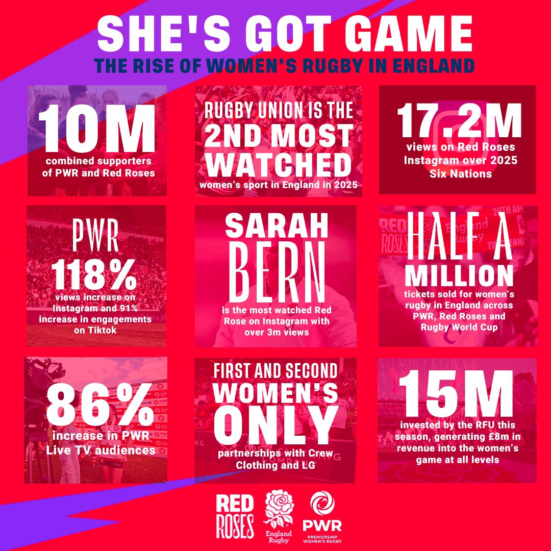 Some impressive impact here from <a href="/RedRosesRugby/">Red Roses</a> and <a href="/ThePWR/">Premiership Women's Rugby</a>