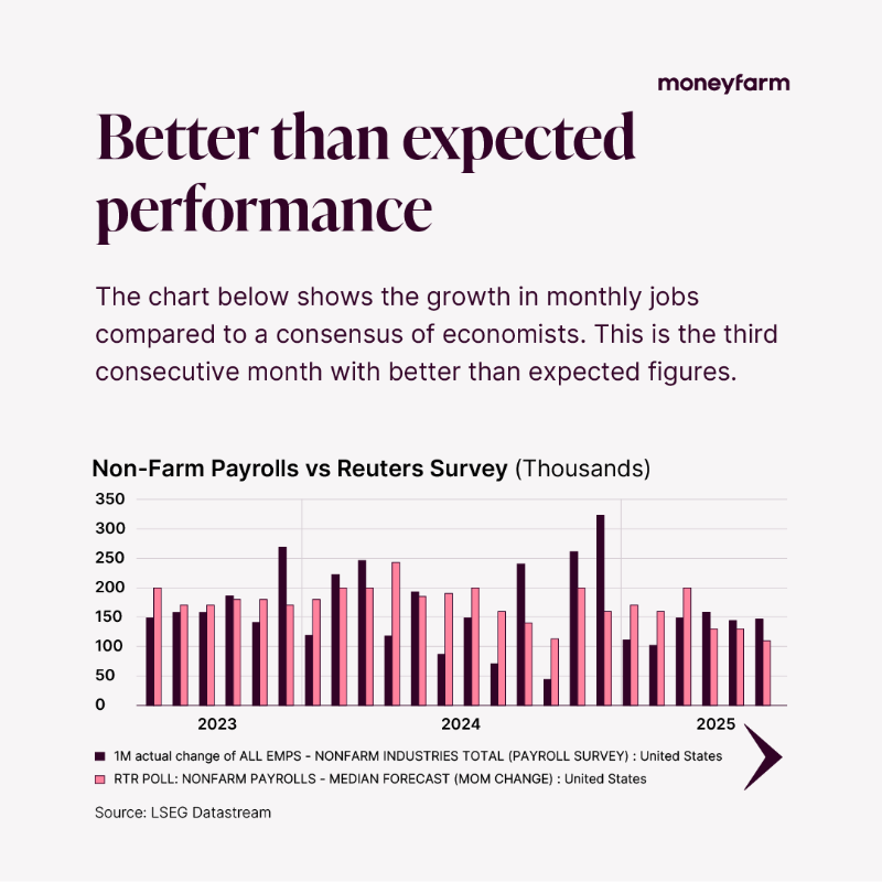 moneyfarmUK's tweet photo. The S&amp;P 500 reached a new all-time high last week (in dollar terms), and markets are looking far more resilient than many feared in the immediate aftermath of Liberation Day. Read the full insight: https://t.co/EPb3sb9fPn