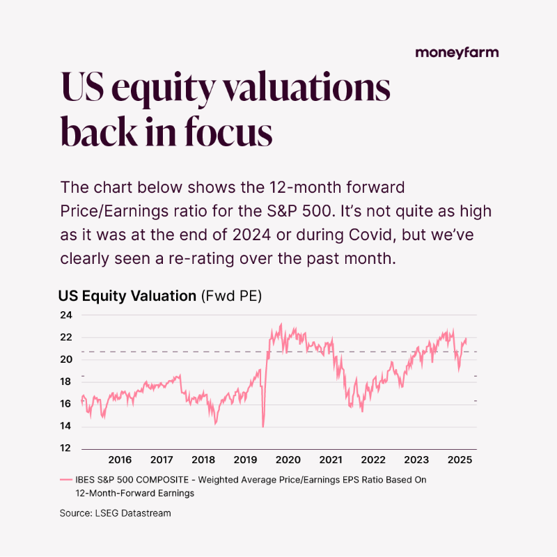 moneyfarmUK's tweet photo. The S&amp;P 500 reached a new all-time high last week (in dollar terms), and markets are looking far more resilient than many feared in the immediate aftermath of Liberation Day. Read the full insight: https://t.co/EPb3sb9fPn