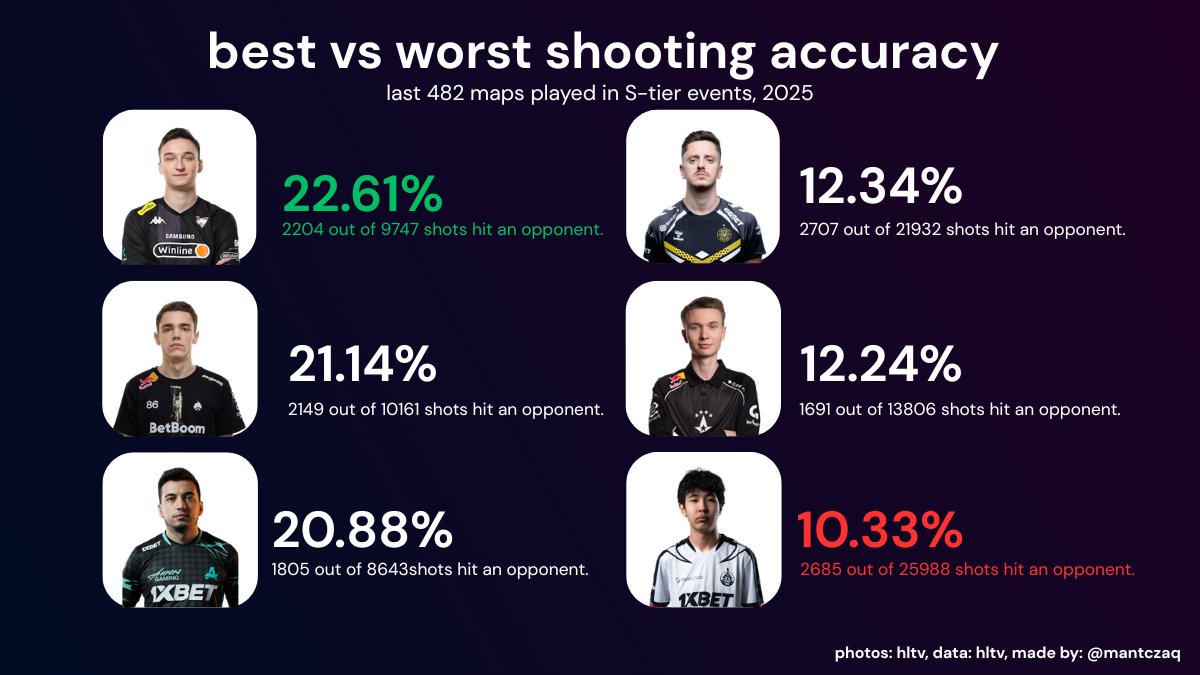 mantczaq's tweet image. Senzu made 1.11 HLTV rating in last 6 months despite the LOWEST shooting accuracy in whole S-tier matches database*. It&apos;s even lower than TaZ as G2 stand-in.

*players with at least 7000 shots fired

#datadrivencs