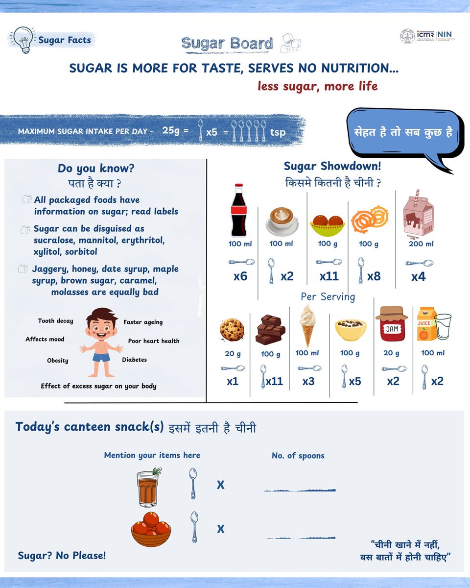 ICMRNIN's tweet image. Thanks to Hon’ble @PMOIndia @narendramodi ji&apos;s push for healthier workplaces, @MoHFW_INDIA has urged all govt offices to prominently display Sugar Boards. Sharing model Sugar Boards to display in offices. Tag us in your stories/posts
Download: drive.google.com/drive/folders/… 
@ICMRDELHI