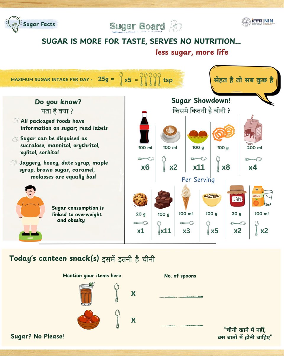 ICMRNIN's tweet image. Thanks to Hon’ble @PMOIndia @narendramodi ji&apos;s push for healthier workplaces, @MoHFW_INDIA has urged all govt offices to prominently display Sugar Boards. Sharing model Sugar Boards to display in offices. Tag us in your stories/posts
Download: drive.google.com/drive/folders/… 
@ICMRDELHI
