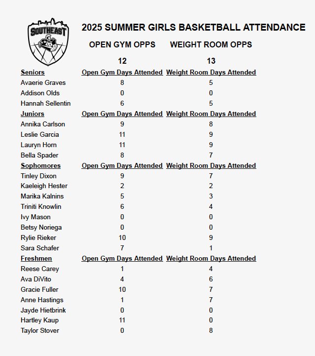 💪 Attendance through last week 💪

Finish this summer strong!