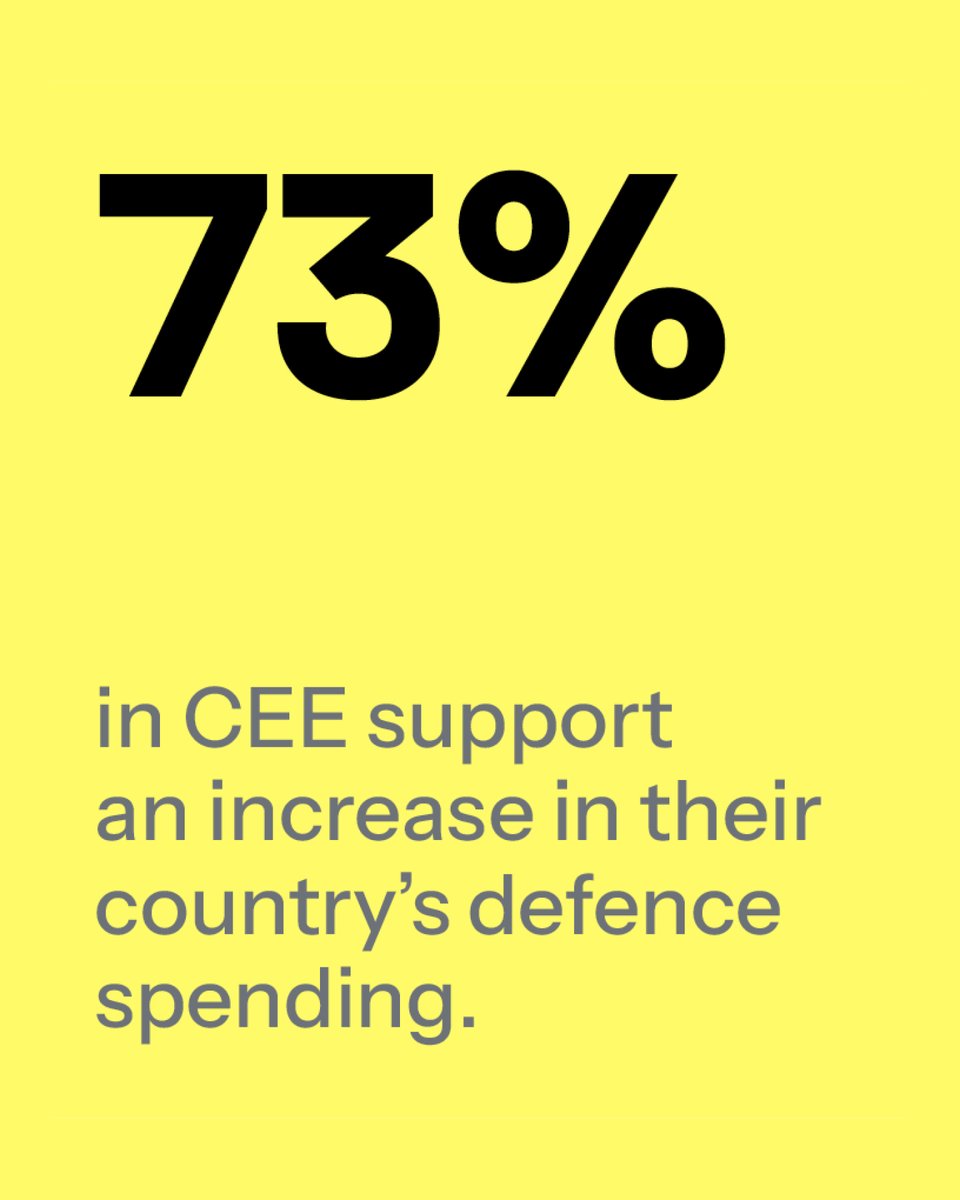 GLOBSEC's tweet image. Central and Eastern Europeans are voicing a clear message on security.
According to #GLOBSECTrends2025:
🔹 82 % back NATO membership,
🔹 73 % want higher national defence spending,
🔹 and 78 % say their country should help defend an ally under attack.
While policymakers…