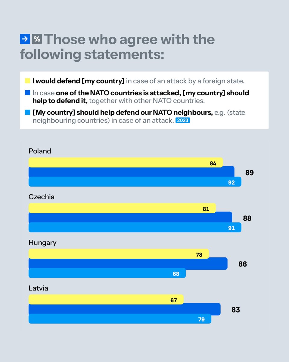 GLOBSEC's tweet image. Central and Eastern Europeans are voicing a clear message on security.
According to #GLOBSECTrends2025:
🔹 82 % back NATO membership,
🔹 73 % want higher national defence spending,
🔹 and 78 % say their country should help defend an ally under attack.
While policymakers…