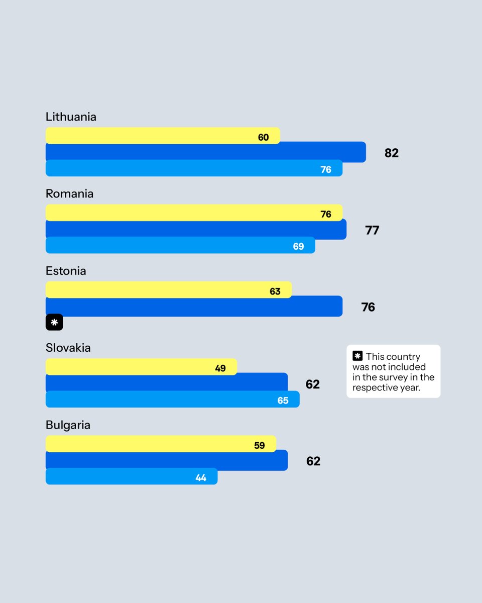 GLOBSEC's tweet image. Central and Eastern Europeans are voicing a clear message on security.
According to #GLOBSECTrends2025:
🔹 82 % back NATO membership,
🔹 73 % want higher national defence spending,
🔹 and 78 % say their country should help defend an ally under attack.
While policymakers…