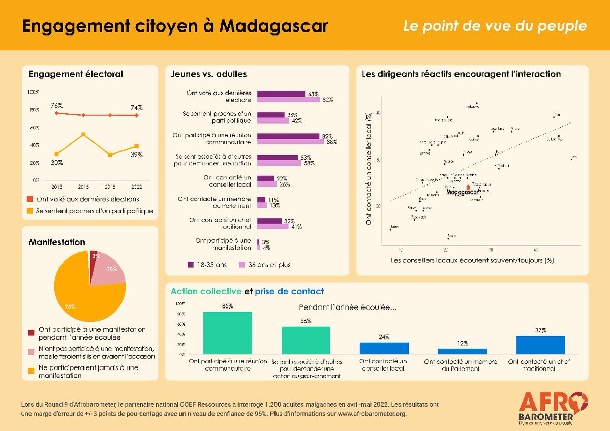 Suite au lancement du rapport phare #AperçusAfricains2025 d’Afrobarometer réalisé plus tôt, découvrez la carte pays consacrée à l’engagement citoyen à Madagascar.

Pour en savoir plus, veuillez consulter : bit.ly/4lhwwv1 

#AperçusAfricains2025 #EngagementCitoyen