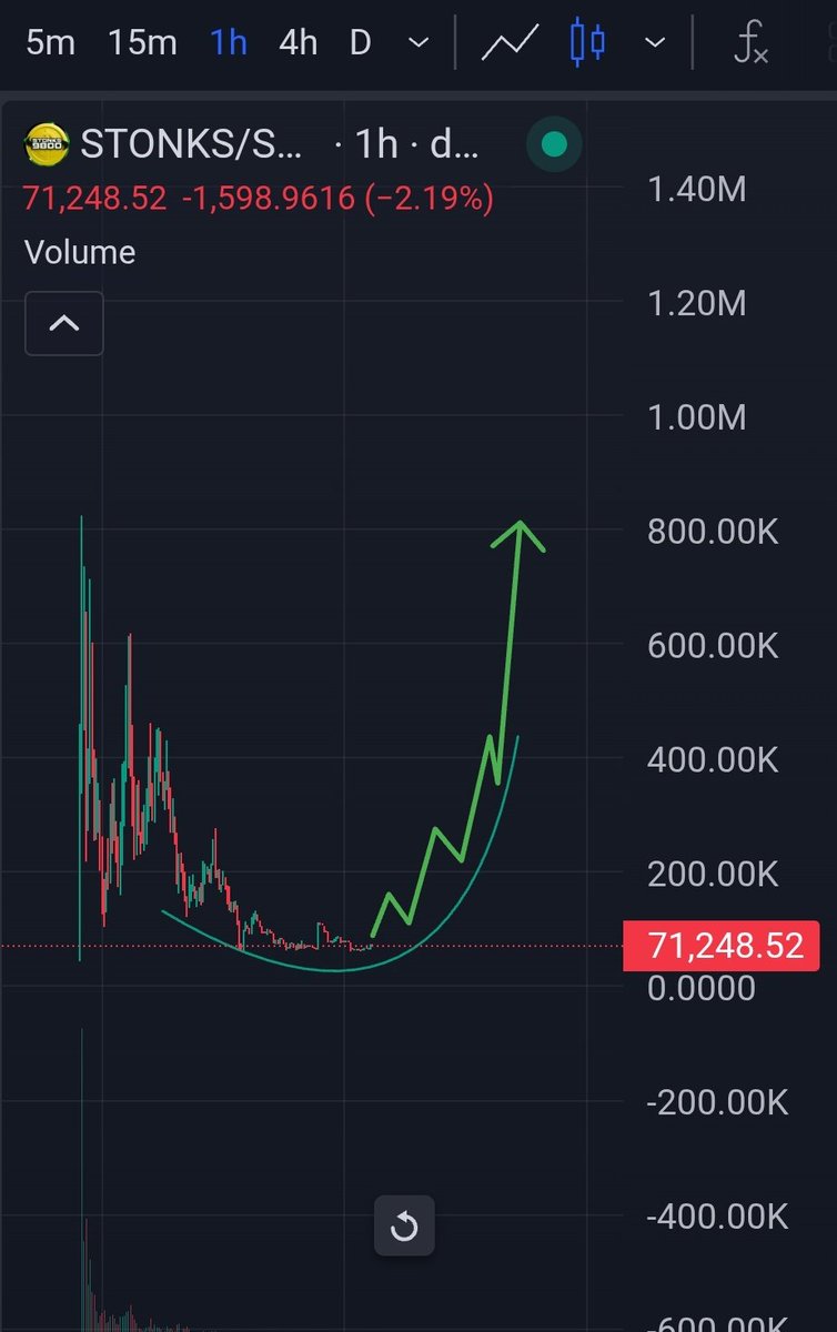 Im_prerich's tweet photo. Is it just me or is that a cup &amp; handle forming on $STONKS? 👀📈

#Stonks9800 #sol #solana https://t.co/yXZznzJ22A
