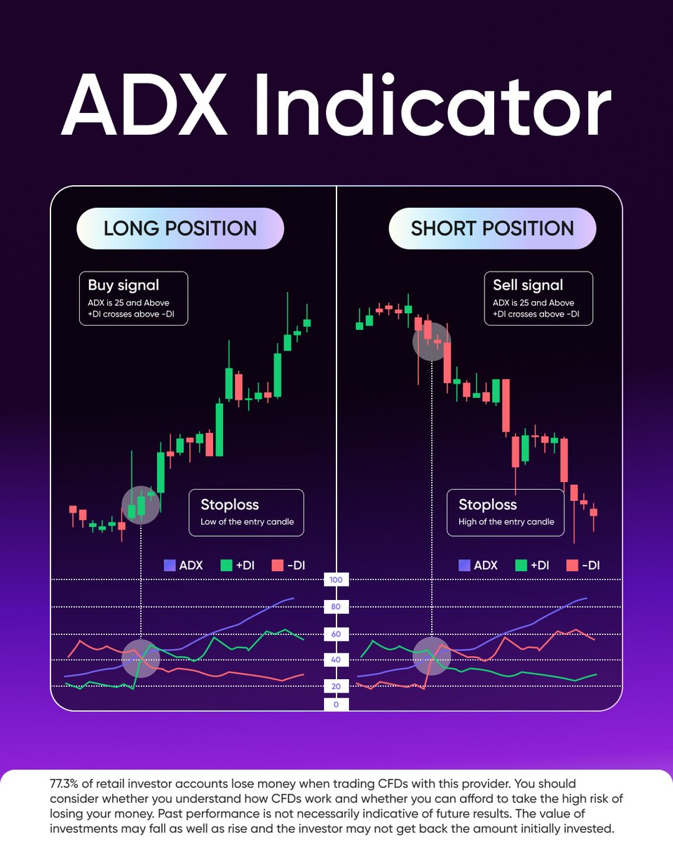 The Average Directional Index (ADX) doesn’t tell you the direction of a trend — it tells you how strong it is. ✨

💡 A rising ADX? Strong trend.
📉 A falling ADX? Weakening momentum.

Use ADX on Markets.com. 
👉 app.markets.com/app-tw-main