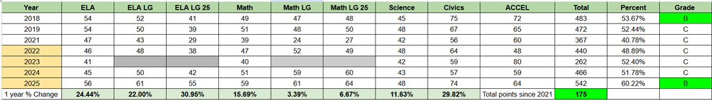 After 8 years, we have earned a ‘B’ grade. Congratulations to our students, staff, and community for a remarkable year !  🛫 🎉 🎊