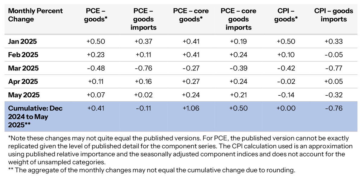 Rapid Response 47 (@rapidresponse47) on Twitter photo 🚨 "Prices of imported goods have not only fallen this year, but also declined faster than overall goods prices," according to a new report from <a href="/CEA47/">Council of Economic Advisers</a>.
"These findings contradict claims that tariffs or tariff-fears would lead to an acceleration of inflation." 🚨 "Prices of imported goods have not only fallen this year, but also declined faster than overall goods prices," according to a new report from <a href="/CEA47/">Council of Economic Advisers</a>.
"These findings contradict claims that tariffs or tariff-fears would lead to an acceleration of inflation."