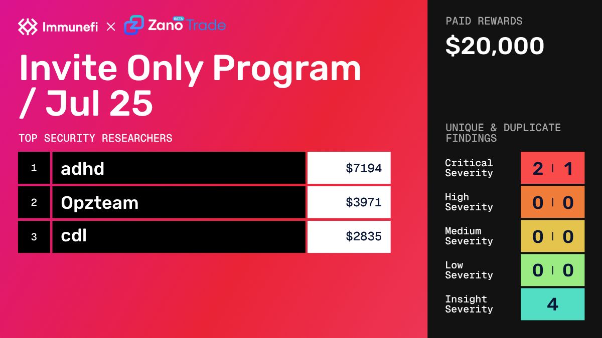 🎉 The $20,000 Invite Only Program with <a href="/zano_project/">Zano</a> has officially wrapped!

All rewards have been distributed to the participating security researchers.

🏆 Winners:
1️⃣ <a href="/0xiamkunal9/">Kunal</a> – $7,194
2️⃣ <a href="/Secure0x/">Secure0x</a> – $3,971
3️⃣ <a href="/hacker_/">Corben Leo</a> – $2,835

👏 Big congrats to all the winners!
🔗