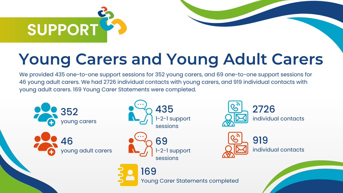 Falkirk & Clackmannanshire Carers Centre (@centralcarers) on Twitter photo Here is another result from 2024/25. The Young Carers Project is for young carers aged between 8 - 18, and the Young Adult Carers project is for young carers aged between 16 β 25, based in Falkirk and Clackmannanshire. Contact: 01324 611510 Option 3
<a href="/YCCentralCarers/">YCCentralCarers</a> and <a href="/YAC_FCCC/">Young Adult Carers - Falkirk & Clacks</a> Here is another result from 2024/25. The Young Carers Project is for young carers aged between 8 - 18, and the Young Adult Carers project is for young carers aged between 16 β 25, based in Falkirk and Clackmannanshire. Contact: 01324 611510 Option 3
<a href="/YCCentralCarers/">YCCentralCarers</a> and <a href="/YAC_FCCC/">Young Adult Carers - Falkirk & Clacks</a>