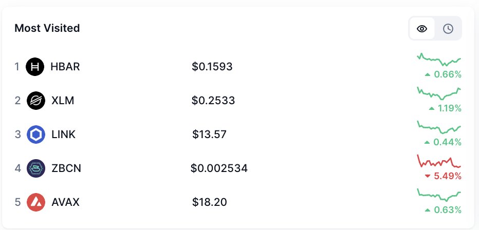 hbar is the most visited rwa coin on cmc