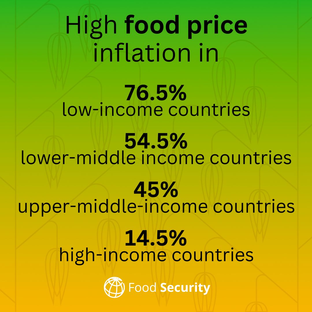 WorldBankGroup's tweet photo. Most low-income countries and 14.5% high-income countries are still experiencing high food price inflation.

More on food prince inflation in our latest monthly #FoodSecurity Update: https://t.co/dZbBeNE7i5 https://t.co/hf6MgMiJPO