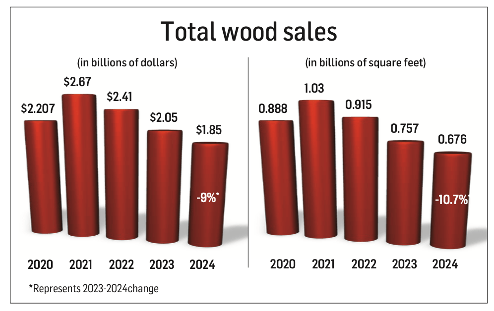 🪵 Hardwood took a hard hit for 2024, mostly from competition from look-alike products such as LVT and laminate. 

🔻 Down 9% in dollar sales
🔻 Volume fell 10.7% 
🔺 However, the high-end sector held up despite challenges 

Get the full story 👉🏼 bit.ly/3IjIe9L