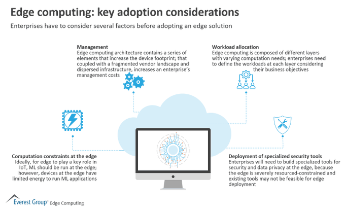 Engineer John (@thedxengineer) on Twitter photo Enterprises have to consider several factors before adopting an edge solution:
- computation constraints at the edge
- management
- workload allocation
- deployment of security tools
bit.ly/2Zp1aLo <a href="/EverestGroup/">Everest Group</a> rt <a href="/antgrasso/">Antonio Grasso</a> #EdgeComputing #IoT #DigitalStrategy Enterprises have to consider several factors before adopting an edge solution:
- computation constraints at the edge
- management
- workload allocation
- deployment of security tools
bit.ly/2Zp1aLo <a href="/EverestGroup/">Everest Group</a> rt <a href="/antgrasso/">Antonio Grasso</a> #EdgeComputing #IoT #DigitalStrategy