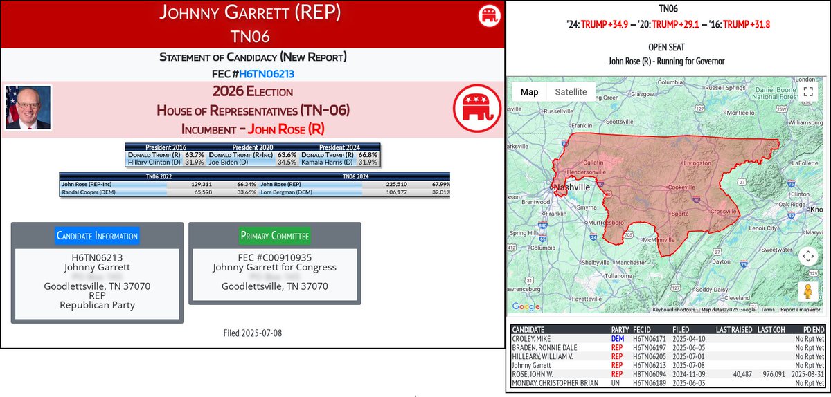 CATargetBot0001's tweet image. NEW 2026 FEC F2
Johnny Garrett (REP)
#TN06 (R-Rose)
docquery.fec.gov/cgi-bin/forms/…