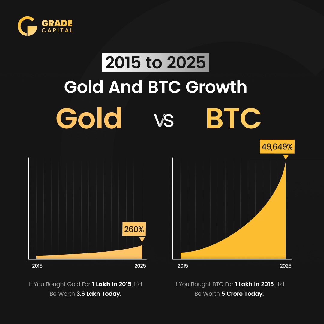 💰 Gold vs Bitcoin (2015–2025) •₹1 lakh in Gold → ₹3.6 lakh (△260%) •₹1  lakh in BTC → ₹5 crore (△49,649%) Different paths. Different outcomes.  #GradeCapital #FinancialGrowth