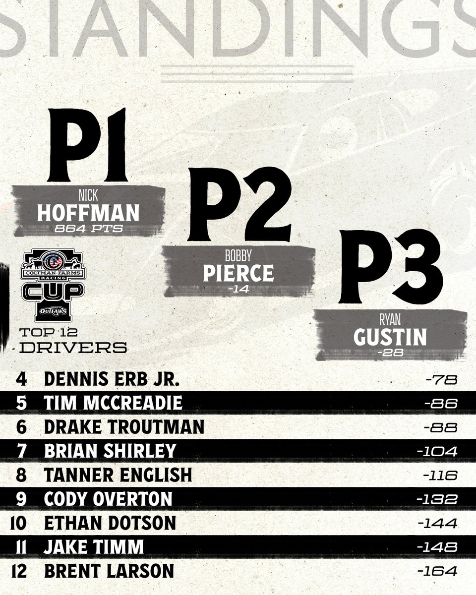 We've got a new leader atop the #ColtmanFarmsRacingCup chase!

🗓️ Up next: The Prairie Dirt Classic at <a href="/FALS_NATION/">FALS</a> (July 25-26)
