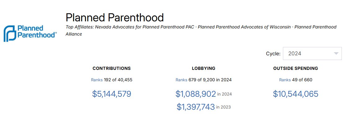 Can someone explain to me why Planned Parenthood needs MY taxpayer dollars when they can afford to donate millions to democrat politicians