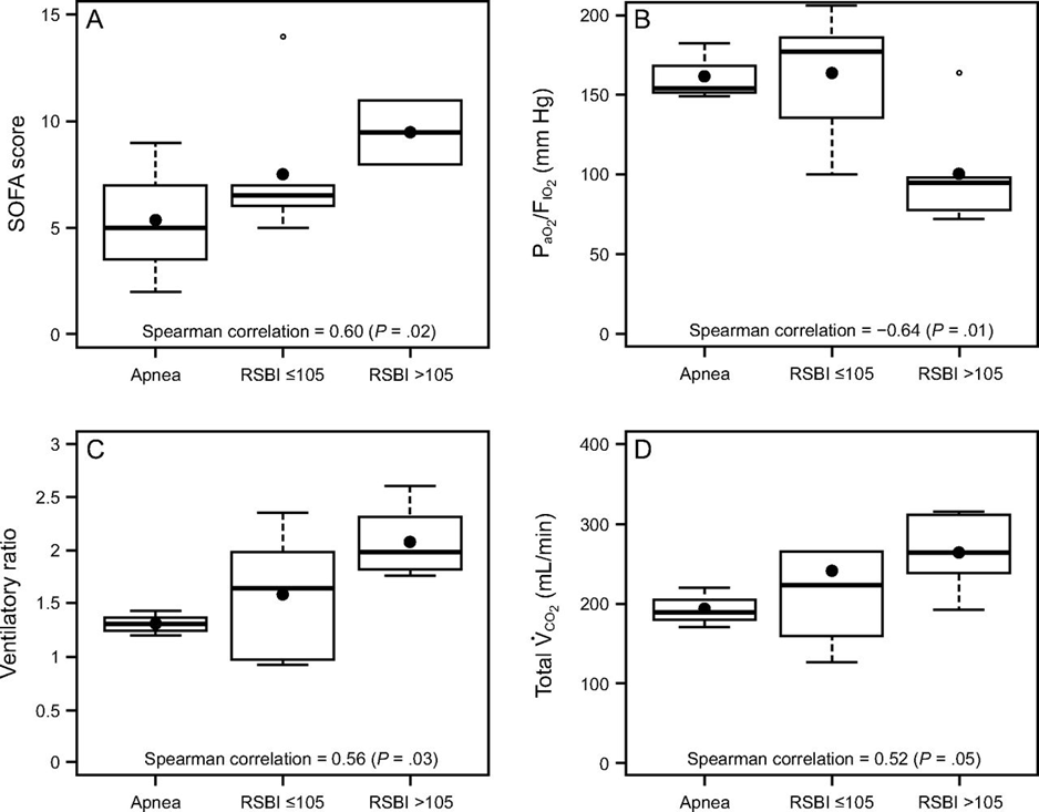Throwback Thursday, Spinelli et al published “Spontaneous Breathing Patterns During Maximum Extracorporeal CO2 Removal in Subjects With Early Severe ARDS” in the July 2020 issue of the journal.
liebertpub.com/doi/10.4187/re…
liebertpub.com/doi/10.4187/re…