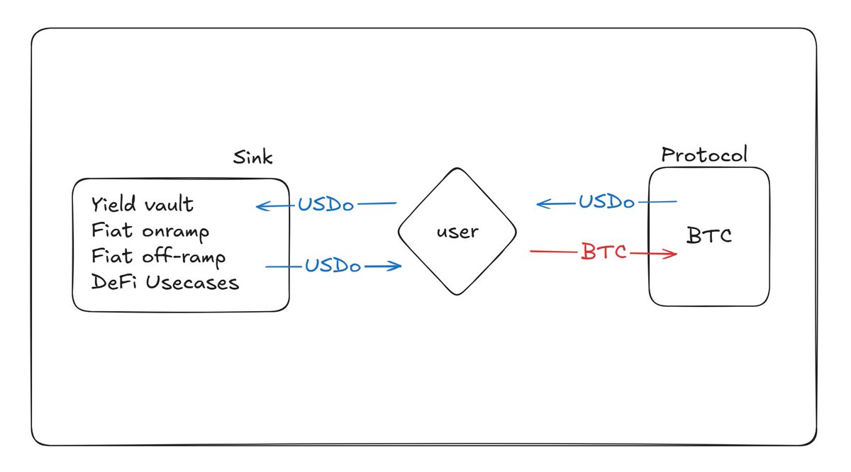 An unpopular opinion I have is that debt-based stables are unlikely to work long-term.

I mean stables where you lock BTC as collateral to mint (borrow) a USD-pegged coin. The model fails even when users act rationally.

The reason is simple; they have no "sink." 🧵