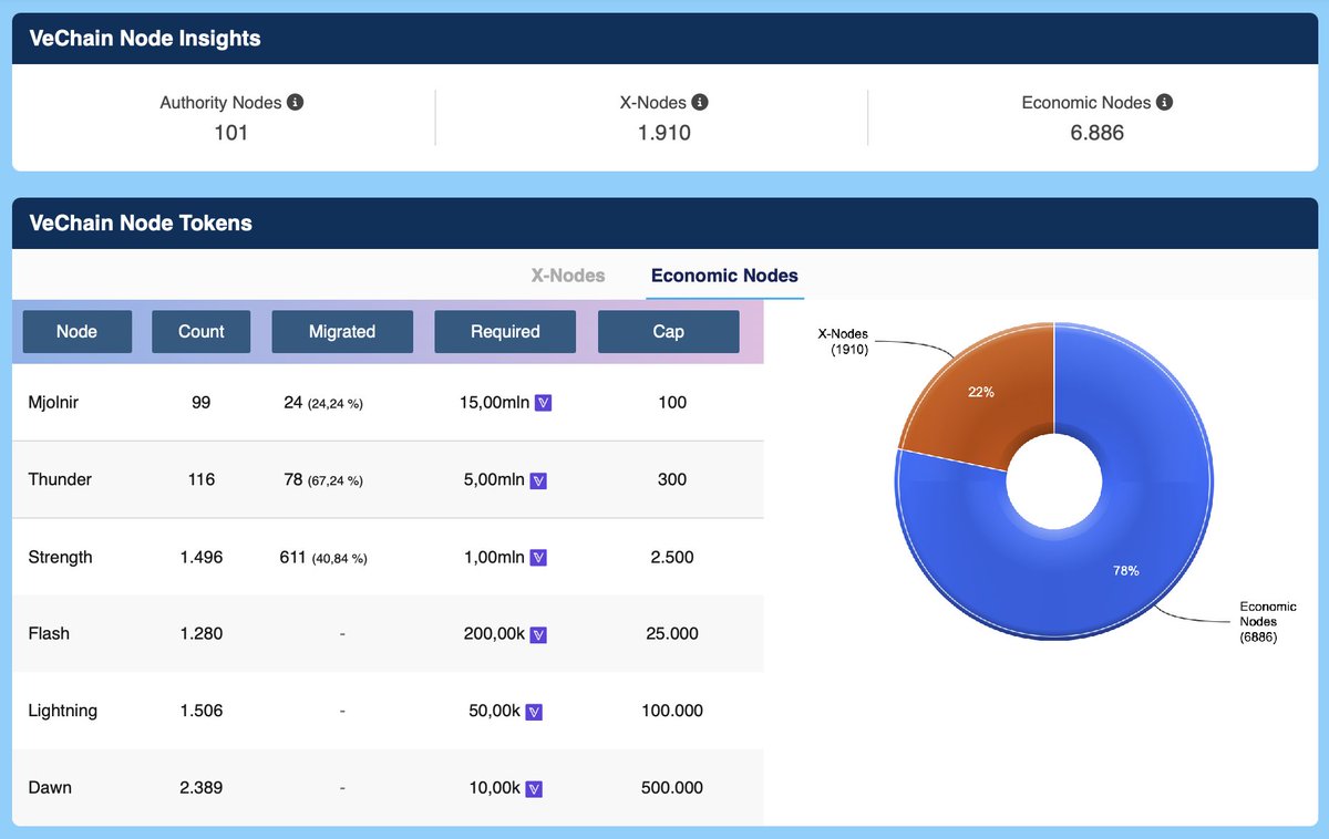 Paul_VCS's tweet image. We've updated the VeChain Node Dashboard to support Stargate nodes! ⚡️
- See the combined total of Legacy and Stargate nodes
- View the percentage migrated
- Track the total Soft-Locked VET across both legacy and Stargate nodes
Check it out! 👇
vechainstats.com/vechain-nodes/