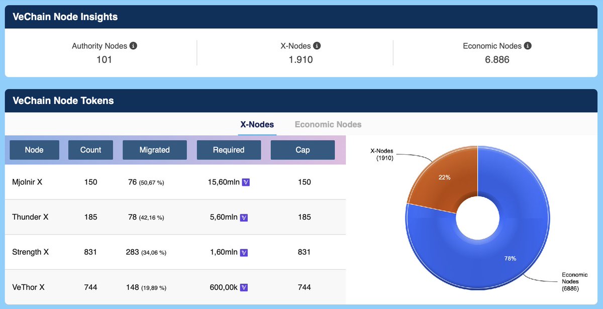 Paul_VCS's tweet image. We've updated the VeChain Node Dashboard to support Stargate nodes! ⚡️
- See the combined total of Legacy and Stargate nodes
- View the percentage migrated
- Track the total Soft-Locked VET across both legacy and Stargate nodes
Check it out! 👇
vechainstats.com/vechain-nodes/