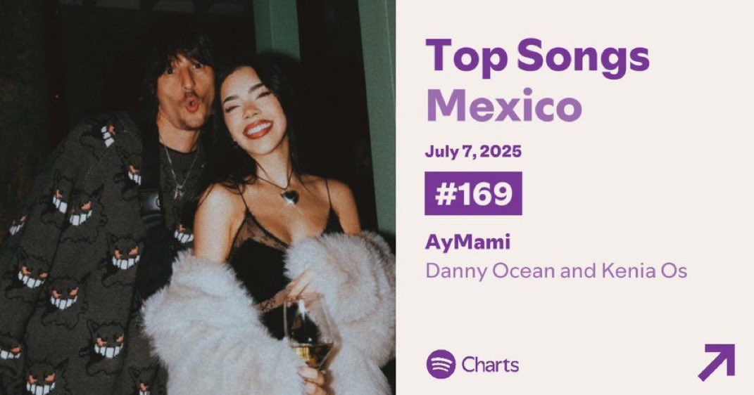 “AyMami” de Danny Ocean &amp; Kenia OS, re-ingresa y obtiene un nuevo peak en el Top 200 de Spotify México, en el puesto #169 con 205,159 streams.