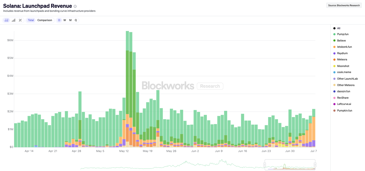 2/ Total revenue from launchpad activities has flattened in the past two months, but the landscape is much more competitive.

<a href="/bonkfun/"></a> recently eclipsed over 60% of the market, but @pumpdotfun has historically been the dominant launchpad.