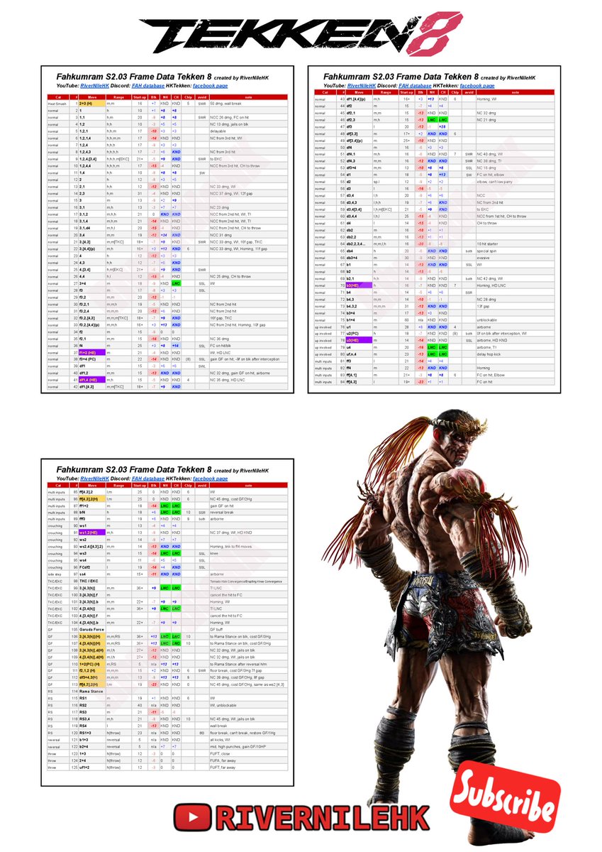 Fahkumram 2.03 complete frame data.
Join our my discord for the high res PDF file.
#tekken8 #T8_Fahkumram