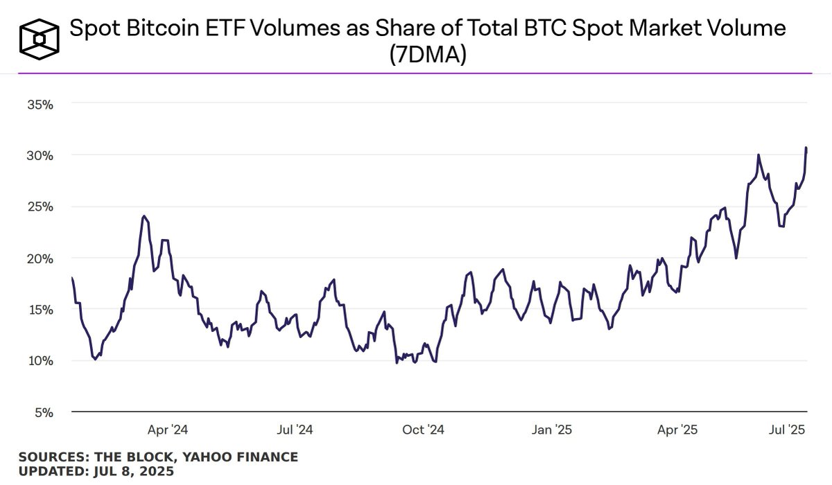 LeJournalDuCoin's tweet image. 📈 Les ETF Bitcoin spot représentent désormais plus de 30 % du volume total du marché spot $BTC, atteignant un record historique.