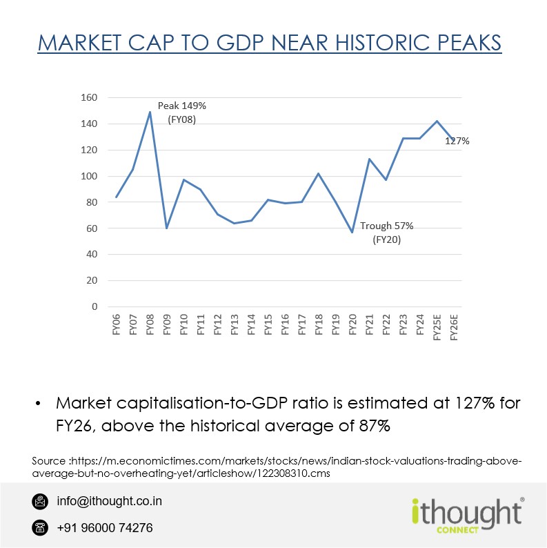 ithoughtconnect's tweet image. Nifty's Price-to-Book ratio at 3.2 is well above historical averages — signs of overvaluation?

(4/n)

#PBratio #StockValuations #InvestmentTips #NiftyAnalysis #FinancialData