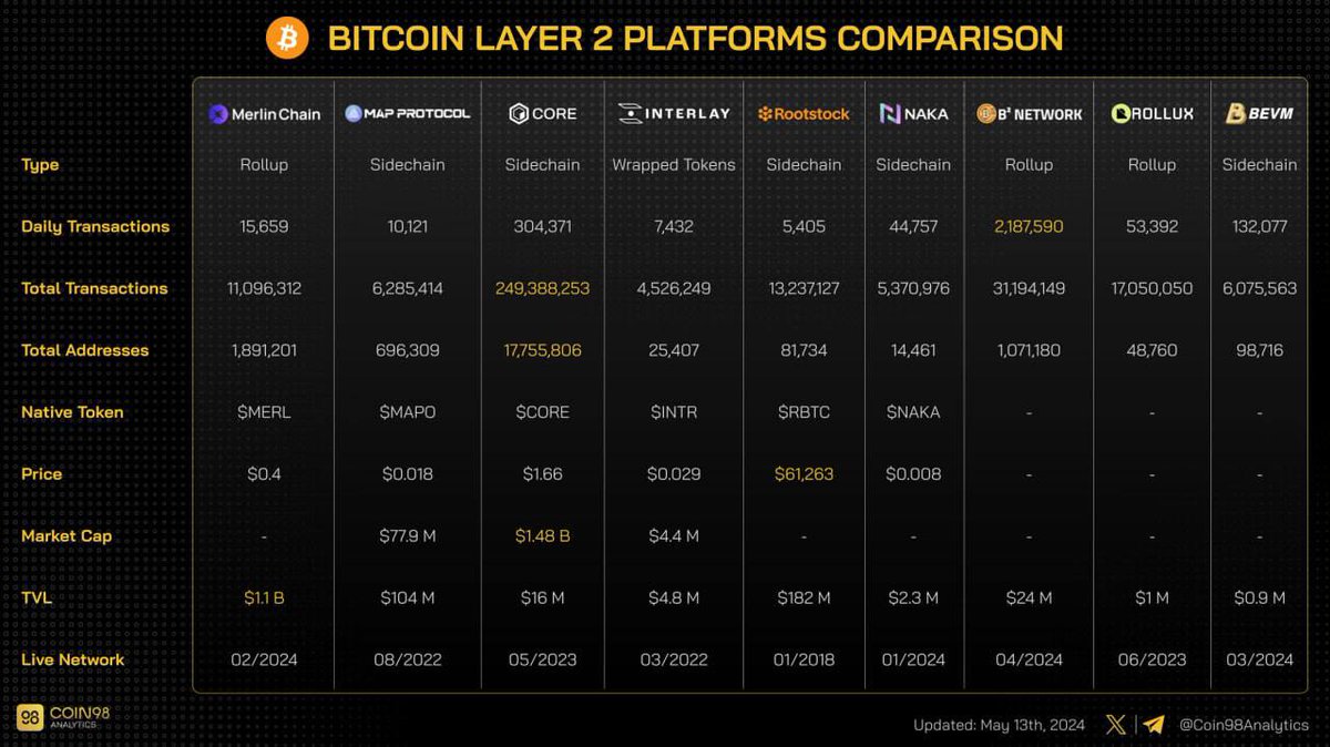 truongd28615354's tweet photo. Roadmap Reveal time!
@InterlayHQ is gearing up to unleash the next phase of #TrueBitcoinDeFi with their highly anticipated iBTC launch. This milestone isn't just any update; it positions Interlay as the ultimate gateway for Bitcoin in the Polkadot ecosystem. The ability to seamlessly swap and redeem Bitcoin across chains is a game-changer for DeFi adoption.
As the first decentralized hub for Bitcoin, the implications are massive! Imagine the synergy as it bridges the gap between Bitcoin and Polkadot, unlocking new possibilities for users.
The interplay between #Bitcoin and #DeFi is about to get a radical upgrade. With this roadmap, it's clear: Interlay is on the path to dominance.
What’s your take on this innovative leap? Are you ready to ride this wave?
#Polkadot #BitcoinDeFi #Interlay #Kusama #BlockchainInnovation