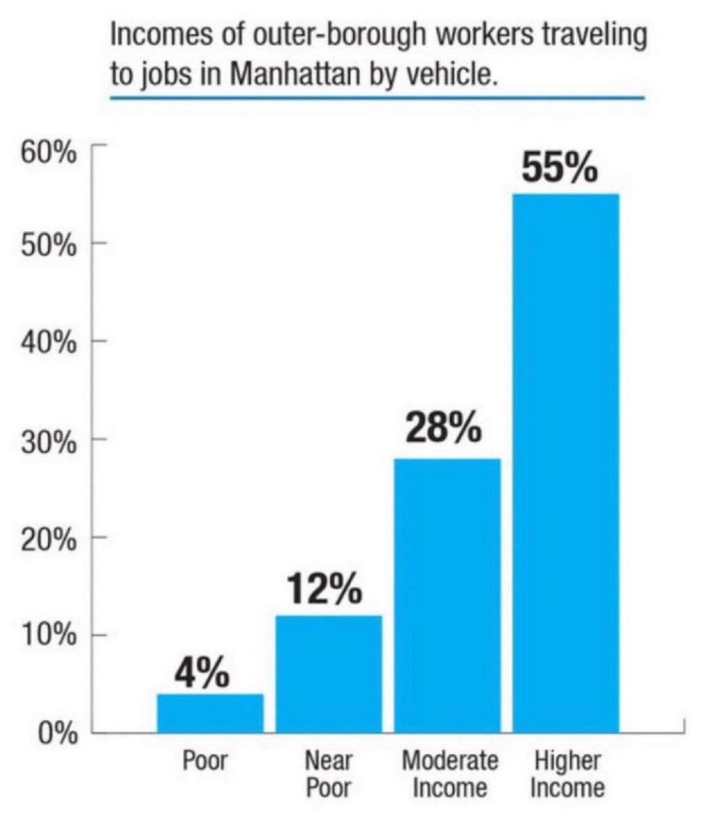 Congestion pricing helps low income households more than anyone else.