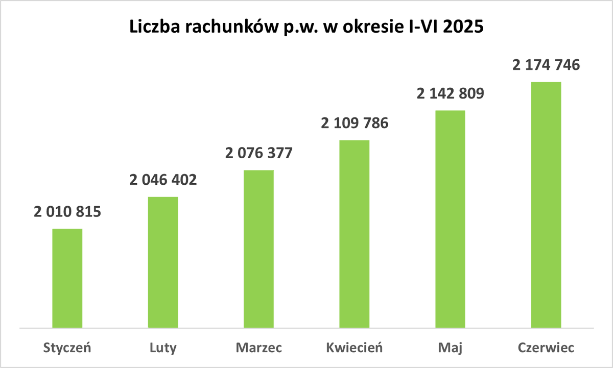 Najnowsze dane o liczbie rachunków maklerskich: uczestnicy KDPW, banku i biura maklerskie, na koniec czerwca br. poradziły ich 2.174.746.

Od początku 2025 roku liczba ta wzrosła o ponad 205 tys., a licząc rok do roku – o 376,3 tys.